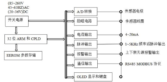 插入式电磁流量计(图2)