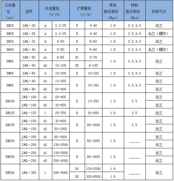 气体涡轮流量计(图1)