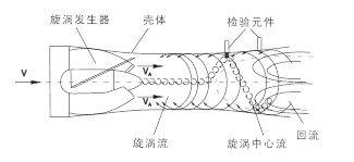 旋进旋涡流量计(图1)