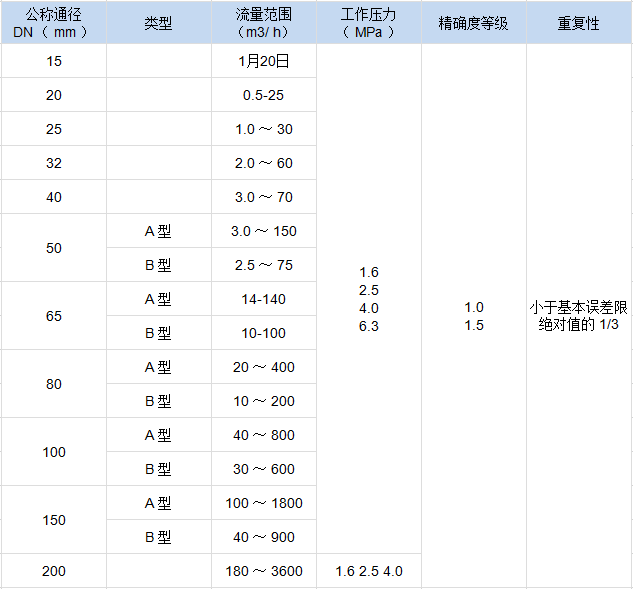 旋进旋涡流量计(图2)